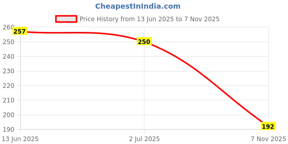 flipkart.com hooshoe Women Flats Sandal hooshoe Price History Graph from 13 Jun 2025 to 7 Nov 2025