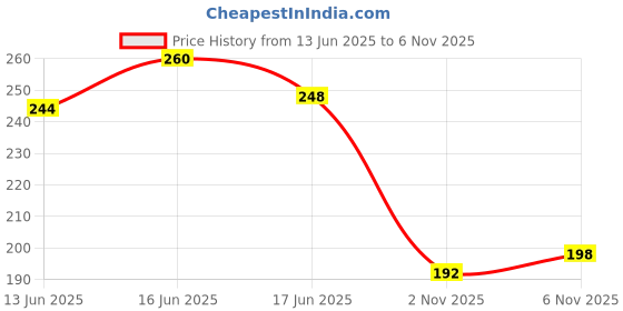 flipkart.com hooshoe Women Flats Sandal hooshoe Price History Graph from 13 Jun 2025 to 6 Nov 2025