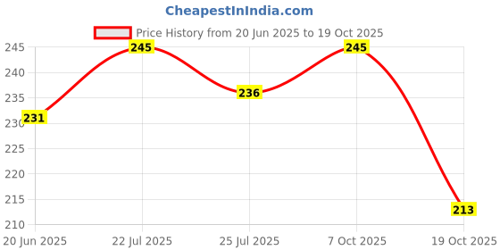 flipkart.com hooshoe Women Flats Sandal hooshoe Price History Graph from 20 Jun 2025 to 19 Oct 2025