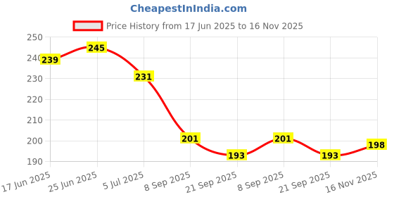 flipkart.com hooshoe Women Flats Sandal hooshoe Price History Graph from 17 Jun 2025 to 16 Nov 2025