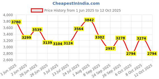 flipkart.com avon HOOT 16T Kids Cycle for Boys with Training Wheel 85% Pre Fitted Stylish Design 16 T (inch) BMX Cycle avon Price History Graph from 1 Jun 2025 to 12 Oct 2025