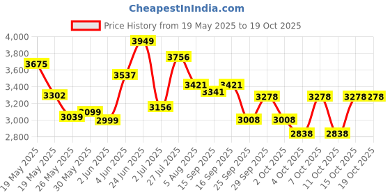 flipkart.com buke HOOT 20T Kids Cycle Ideal for 5 to 8 Years age 85% Pre Fitted Attractive Design 20 T (inch) BMX Cycle buke Price History Graph from 19 May 2025 to 19 Oct 2025