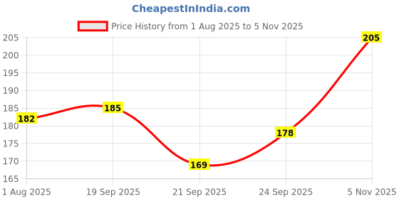 flipkart.com hoot Glossy Finish Nail Polish | Long lasting, Quick Dry Paint With Chip Resistant | 12 Stunning Colors Shades hoot Price History Graph from 1 Aug 2025 to 5 Nov 2025