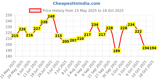 flipkart.com hoot Glossy Finish Nail Polish | Long Lasting Shine, Quick Dry With Chip Resistant | 12 Different Glossy Colors hoot Price History Graph from 15 May 2025 to 17 Oct 2025