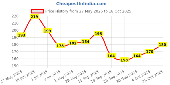 flipkart.com hoot Long-lasting & Vibrant Nail Paint | Natural Nail Polish with High Gloss Finish 12 Different Shades hoot Price History Graph from 27 May 2025 to 18 Oct 2025