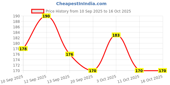 flipkart.com hootzilla Everyday Wooden Savings Box for Coins and Notes Coin Bank hootzilla Price History Graph from 10 Sep 2025 to 15 Oct 2025