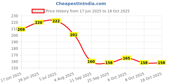 flipkart.com hootzilla Wooden Money Saving Box Golden | Cash Saver Money Box with Counting Target Coin Bank hootzilla Price History Graph from 17 Jun 2025 to 18 Oct 2025