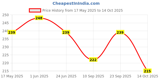flipkart.com hootzilla Wooden Money Saving Box | Cash Rupees Saver Money Box with Countingg Target Coin Bank hootzilla Price History Graph from 17 May 2025 to 14 Oct 2025