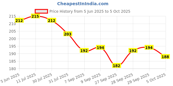 flipkart.com hootzilla Wooden Money Saving Golden Box | Cash Saver Money Box with Counting Target Coin Bank hootzilla Price History Graph from 5 Jun 2025 to 5 Oct 2025
