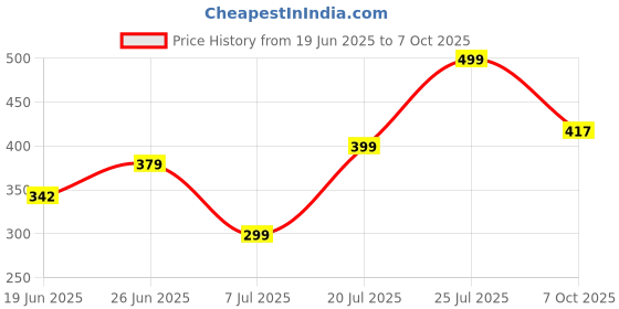 flipkart.com hoovale NG-01 Mixer Juicer Jar hoovale Price History Graph from 19 Jun 2025 to 7 Oct 2025