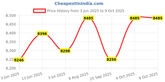 flipkart.com r for rabbit Hop A Little Bedside Cot for Baby | Premium Design 4 Level Height Adjustment Cot r for rabbit Price History Graph from 3 Jun 2025 to 9 Oct 2025