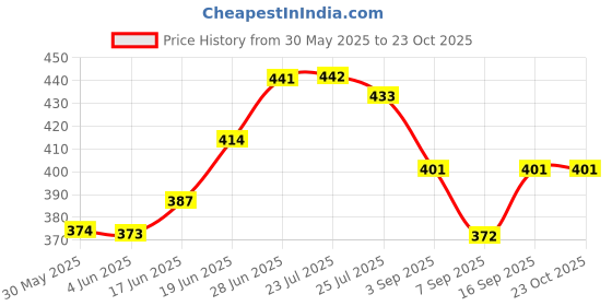 flipkart.com pavityaksh HOP BALL 45CM Hippity Hop Ball pavityaksh Price History Graph from 30 May 2025 to 23 Oct 2025