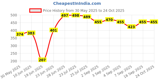 flipkart.com pavityaksh HOP BALL 45CM Hop Bouncy Jumping Ball pavityaksh Price History Graph from 30 May 2025 to 24 Oct 2025