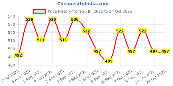 flipkart.com pavityaksh HOP BALL 55CM pavityaksh Price History Graph from 25 Jul 2025 to 24 Oct 2025