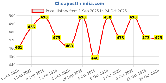 flipkart.com pavityaksh HOP BALL 55CM BLUE Rubber Hopper Ball for Kids with Handles pavityaksh Price History Graph from 1 Sep 2025 to 24 Oct 2025