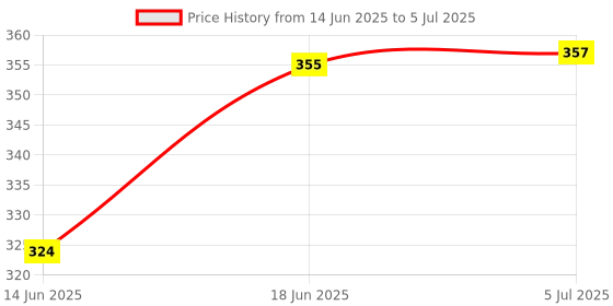 flipkart.com wolblix Hop Ball Bouncing Inflatable Bouncy Ball(Multicolor) (Multicolor) Inflatable Ball wolblix Price History Graph from 14 Jun 2025 to 5 Jul 2025