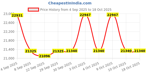 flipkart.com hop n play 10 Feet Jumping Heavy Duty Jhula Trampoline with Net for Kids & Adults, Outdoor hop n play Price History Graph from 4 Sep 2025 to 18 Oct 2025