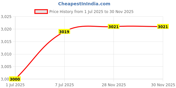 flipkart.com hop n play 10 Rock Climbing Holds for Indoor Outdoor with Hardware Kit Climbing Hold hop n play Price History Graph from 1 Jul 2025 to 29 Nov 2025