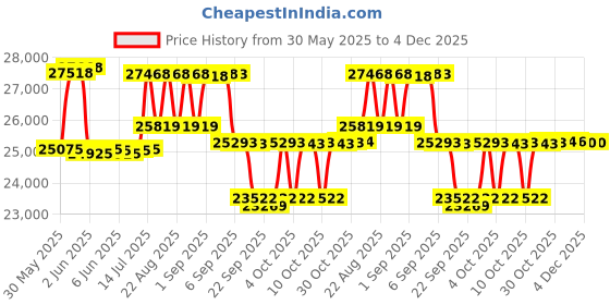 flipkart.com hop n play 12 Feet GS Jumping Heavy Duty Jhula Trampoline with Net for Kids, Indoor Outdoor hop n play Price History Graph from 30 May 2025 to 4 Dec 2025