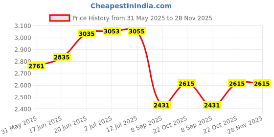 flipkart.com hop n play 12-Piece Multicolor Climbing Stone Set: Adventure for Kids & Adults Climbing Hold hop n play Price History Graph from 31 May 2025 to 28 Nov 2025