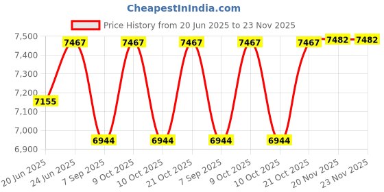 flipkart.com hop n play 18 Ninja Tree Climbing Holds with Ratchet Straps for Kids - Outdoor Fun hop n play Price History Graph from 20 Jun 2025 to 22 Nov 2025