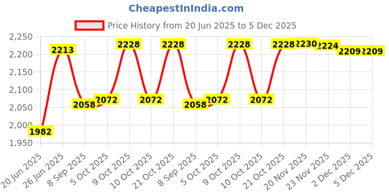 flipkart.com hop n play 2 Meter Heavy Duty Kids Safe Outdoor Plastic Coated Chain Playground Swing hop n play Price History Graph from 20 Jun 2025 to 4 Dec 2025