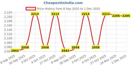 flipkart.com hop n play 2 Meter Heavy Duty Rubber Coated Chain Outdoor Plastic Coated Swing Link Chain hop n play Price History Graph from 8 Sep 2025 to 30 Nov 2025