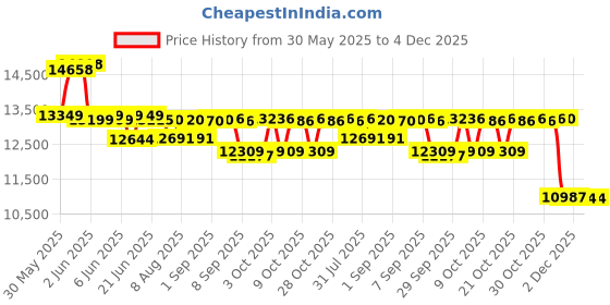 flipkart.com hop n play 6 Feet Jumping Trampoline with Safety Net for Kids & Adults, Indoor & outdoor hop n play Price History Graph from 30 May 2025 to 3 Dec 2025