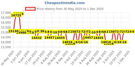 flipkart.com hop n play 8 Feet Jumping Trampoline with Safety Net for Kids & Adults, Indoor & outdoor hop n play Price History Graph from 30 May 2025 to 30 Nov 2025