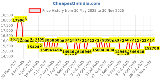 flipkart.com hop n play 8 Ft / 96 Inches GS Jumping Trampoline Jhula with Enclosure for Kids and Adults hop n play Price History Graph from 30 May 2025 to 30 Nov 2025