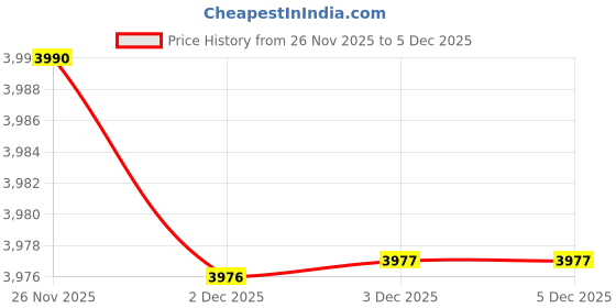 flipkart.com hop n play Baby Swing for Kids 6 Months-5 Years with Heavy Duty Nylon Rope hop n play Price History Graph from 26 Nov 2025 to 3 Dec 2025