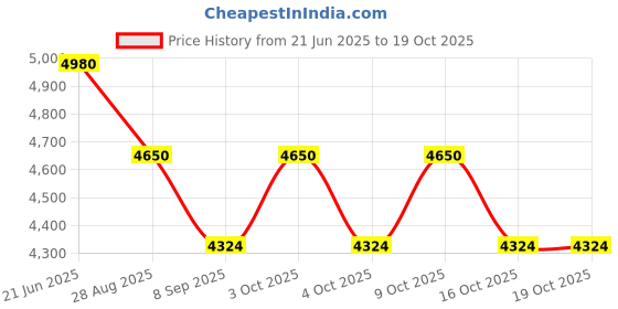 flipkart.com hop n play Bucket Toddler Swing with 60" Chains & Carabiners | Heavy-Duty & Pre-Assembled hop n play Price History Graph from 21 Jun 2025 to 18 Oct 2025