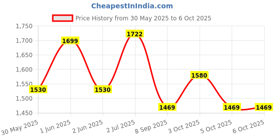 flipkart.com hop n play Button Disc Monkey Round Rope Swing for Kids with Height Adjustable hop n play Price History Graph from 30 May 2025 to 5 Oct 2025