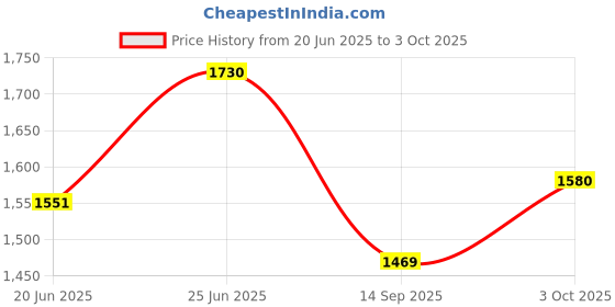 flipkart.com hop n play Button Disc Monkey Round Rope Swing for Kids with Height Adjustable hop n play Price History Graph from 20 Jun 2025 to 3 Oct 2025