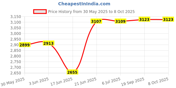 flipkart.com hop n play Climbing Rope Monkey Swing with Platforms and Hanging Disc hop n play Price History Graph from 30 May 2025 to 7 Oct 2025