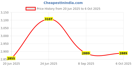 flipkart.com hop n play Climbing Rope Monkey Swing with Platforms and Hanging Disc hop n play Price History Graph from 20 Jun 2025 to 6 Oct 2025
