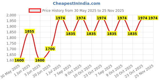 flipkart.com hop n play Commercial Heavy Duty Swing Seat hop n play Price History Graph from 30 May 2025 to 24 Nov 2025
