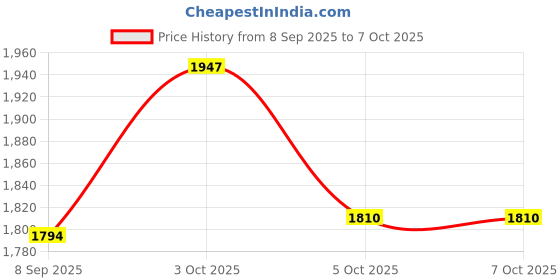 flipkart.com hop n play Flexible Swing Heavy Duty with Adjustable 6ft Nylon Rope for Kids hop n play Price History Graph from 8 Sep 2025 to 7 Oct 2025