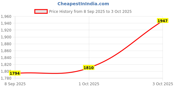 flipkart.com hop n play Flexible Swing Heavy Duty with Adjustable 6ft Nylon Rope for Kids hop n play Price History Graph from 8 Sep 2025 to 3 Oct 2025