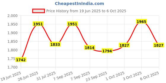 flipkart.com hop n play Flexible Swing Heavy Duty with Adjustable 6ft Nylon Rope for Kids hop n play Price History Graph from 19 Jun 2025 to 6 Oct 2025