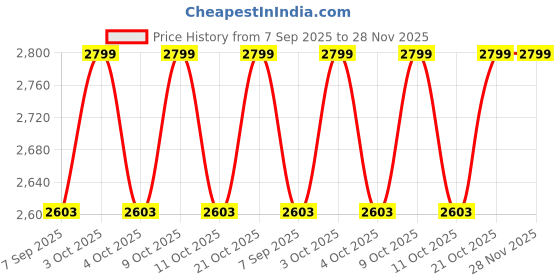 flipkart.com hop n play Flexible Swing Seat Heavy Duty 6 Ft with Adjustable Nylon Rope hop n play Price History Graph from 7 Sep 2025 to 28 Nov 2025