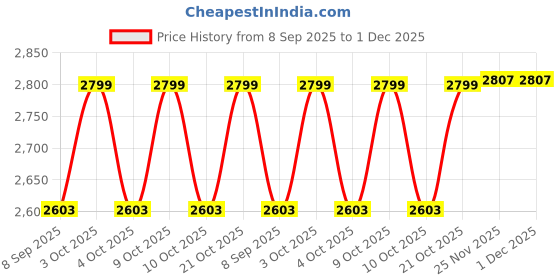 flipkart.com hop n play Flexible Swing Seat Heavy Duty 6 Ft with Adjustable Nylon Rope hop n play Price History Graph from 8 Sep 2025 to 30 Nov 2025