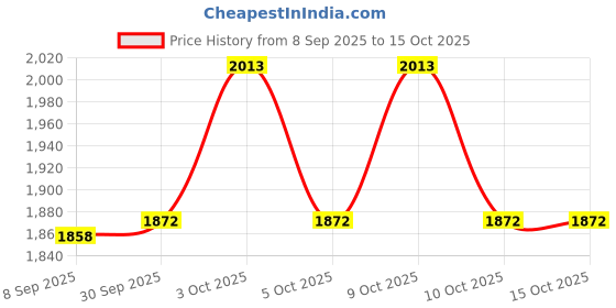 flipkart.com hop n play Flexible Swing Seat Heavy Duty with Heavy Duty Adjustable 79" Rope hop n play Price History Graph from 8 Sep 2025 to 15 Oct 2025