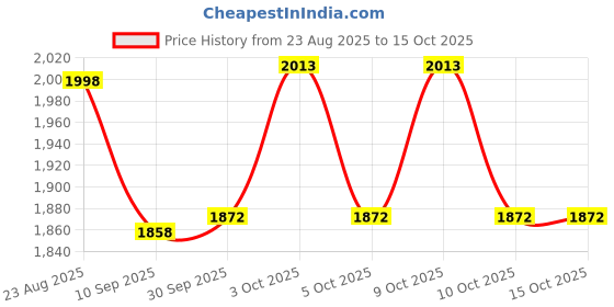 flipkart.com hop n play Flexible Swing Seat Heavy Duty with Heavy Duty Adjustable 79" Rope hop n play Price History Graph from 23 Aug 2025 to 15 Oct 2025