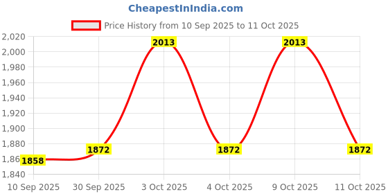 flipkart.com hop n play Flexible Swing Seat Heavy Duty with Heavy Duty Adjustable 79" Rope hop n play Price History Graph from 10 Sep 2025 to 9 Oct 2025