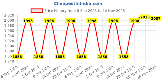 flipkart.com hop n play Heavy Duty Swing Seat With Metal Triangle Ring, Playground Swing Seats hop n play Price History Graph from 8 Sep 2025 to 24 Nov 2025