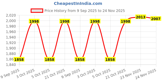 flipkart.com hop n play Heavy Duty Swing Seat With Metal Triangle Ring, Playground Swing Seats hop n play Price History Graph from 9 Sep 2025 to 24 Nov 2025