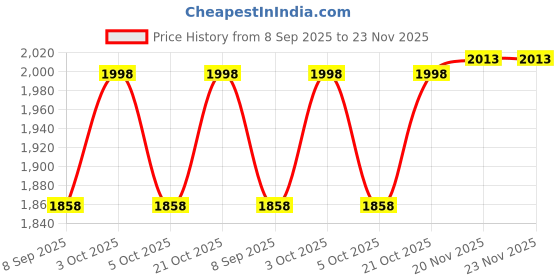 flipkart.com hop n play Heavy Duty Swing Seat With Metal Triangle Ring, Playground Swing Seats hop n play Price History Graph from 8 Sep 2025 to 23 Nov 2025