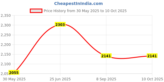 flipkart.com hop n play Kids Flexible Swing Seat Heavy Duty 60" Chain Plastic Coated with Hooks hop n play Price History Graph from 30 May 2025 to 10 Oct 2025