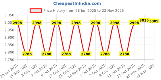flipkart.com hop n play Kids Flexible Swing Seat Heavy Duty 78" Chain Plastic Coated with Hooks hop n play Price History Graph from 28 Jun 2025 to 23 Nov 2025